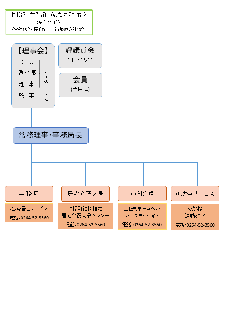 組織図